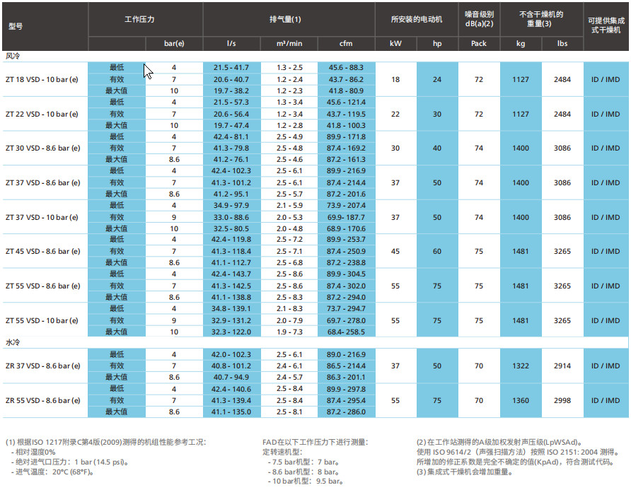 阿特拉斯ZT、ZR VSD（15-55KW）無油旋齒空壓機(圖8)