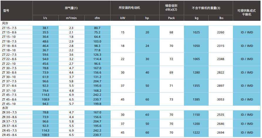 阿特拉斯ZT、ZR VSD（15-55KW）無油旋齒空壓機(圖7)