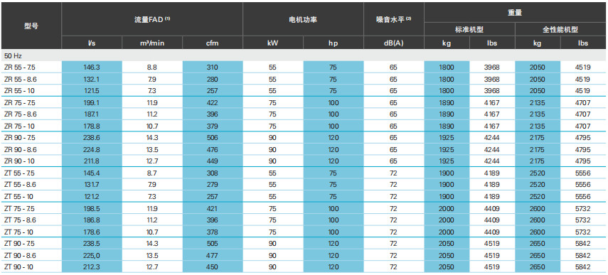 阿特拉斯ZT、ZR VSD（55-900KW）無油旋齒空壓機(圖8)