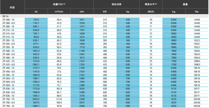 阿特拉斯ZT、ZR VSD（55-900KW）無油旋齒空壓機(圖12)