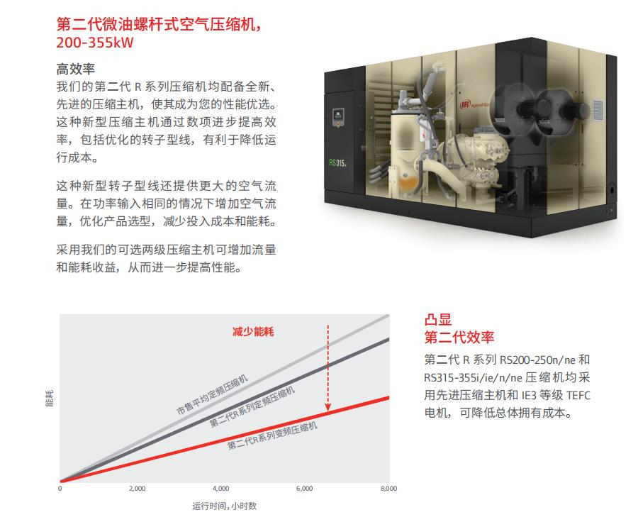 RS200-355KW 雙級壓縮高效空壓機(圖1)